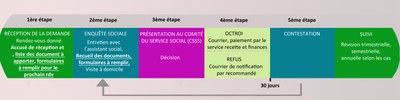 Trajet d'une demande au CPAS